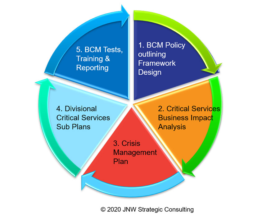 business continuity plan incident management